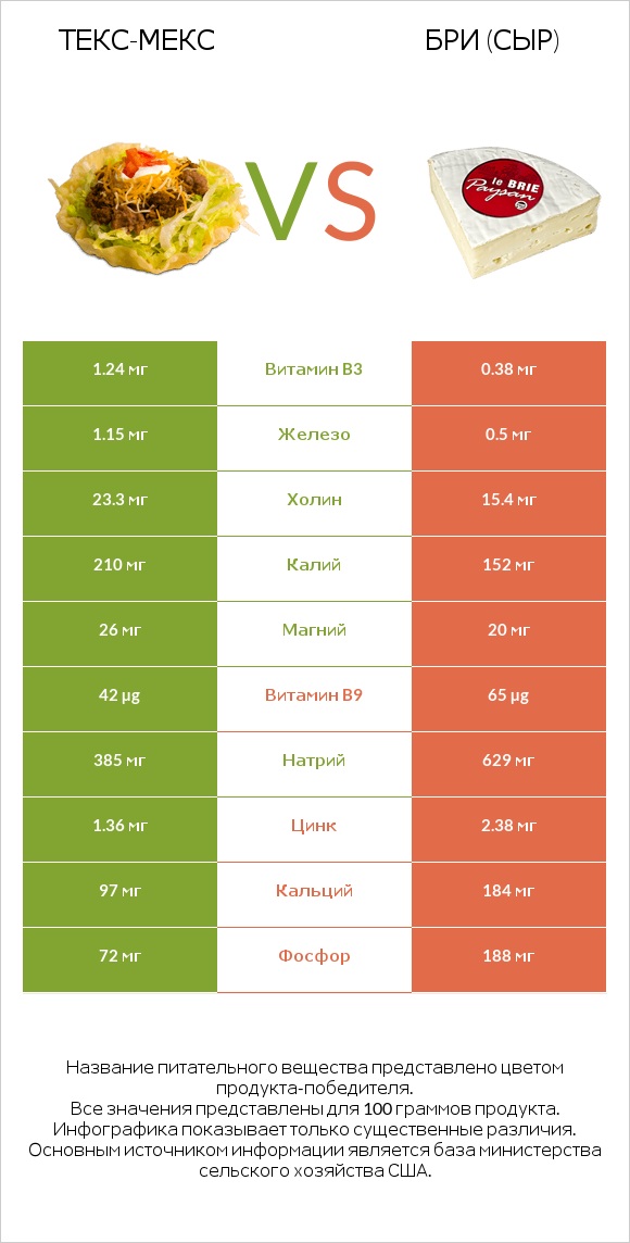 Текс-мекс vs Бри (сыр) infographic