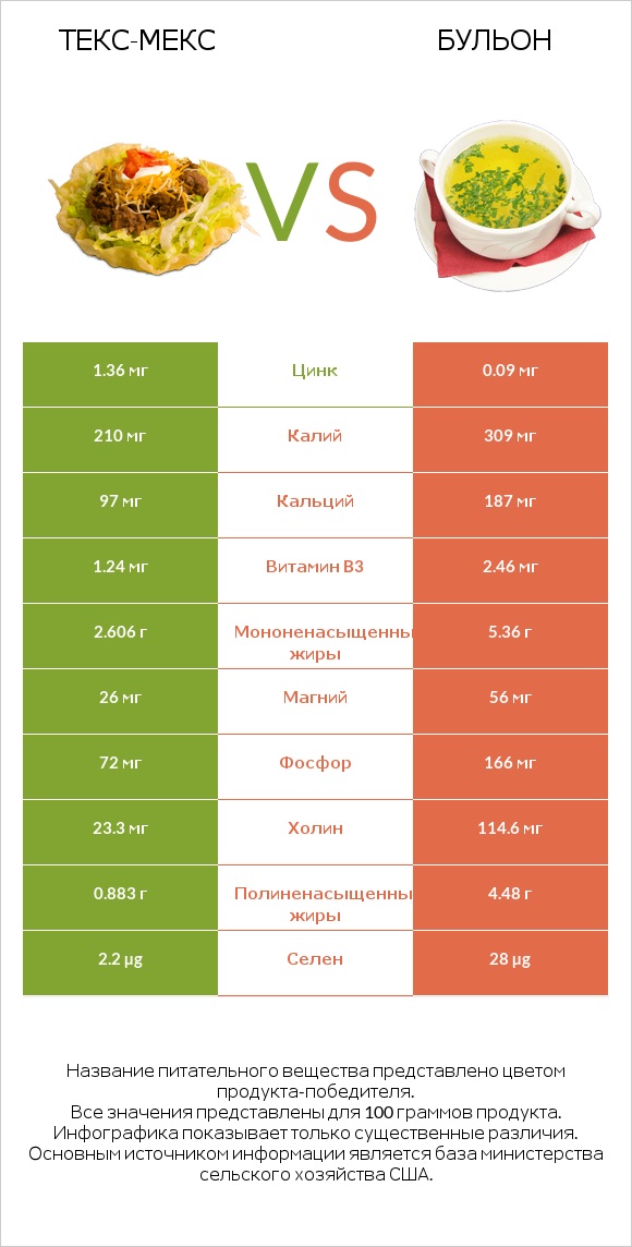 Текс-мекс vs Бульон infographic