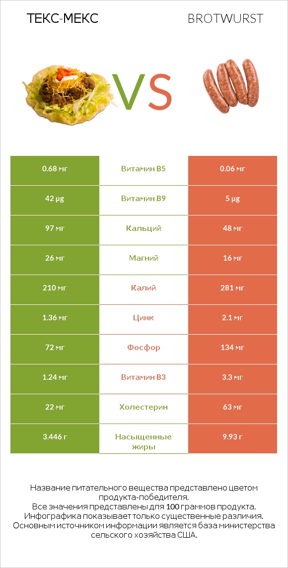 Текс-мекс vs Brotwurst infographic