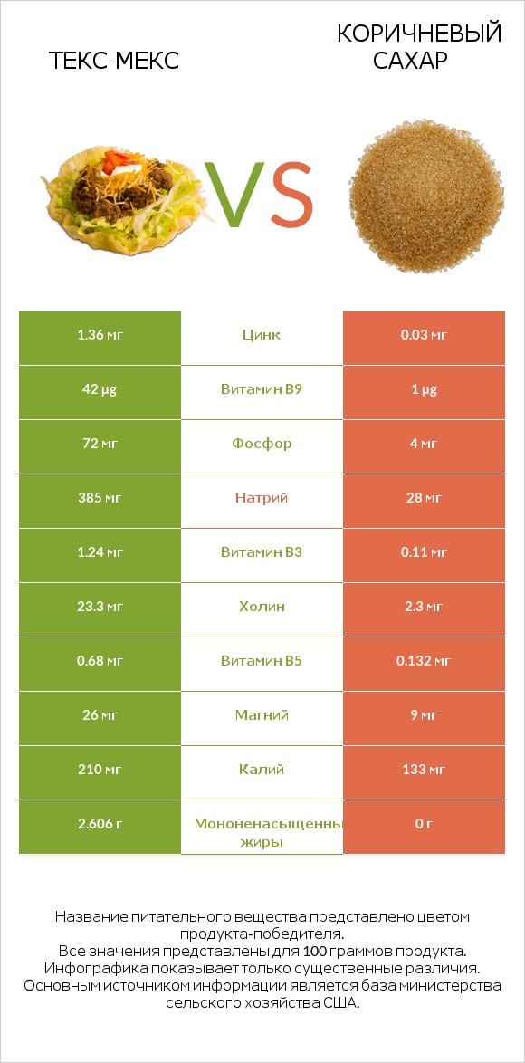 Текс-мекс vs Коричневый сахар infographic