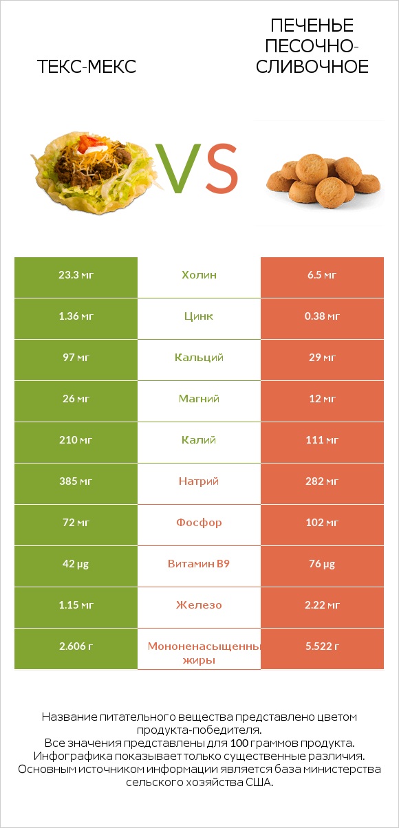 Текс-мекс vs Печенье песочно-сливочное infographic