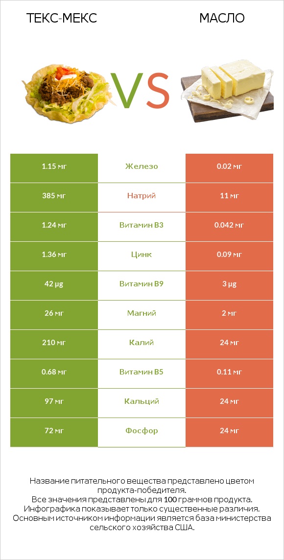 Текс-мекс vs Масло infographic