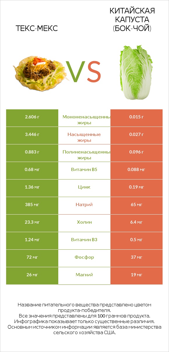 Текс-мекс vs Китайская капуста (Бок-чой) infographic