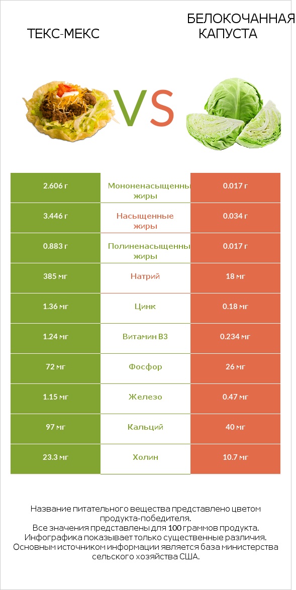 Текс-мекс vs Белокочанная капуста infographic