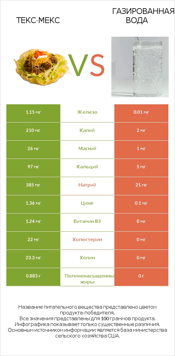 Текс-мекс vs Газированная вода infographic