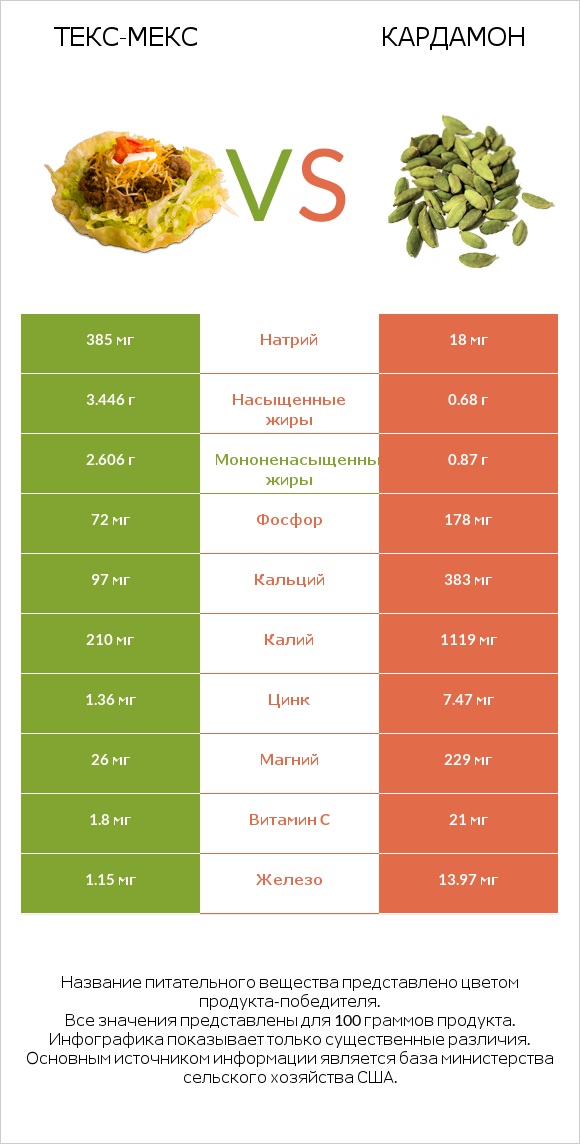 Текс-мекс vs Кардамон infographic