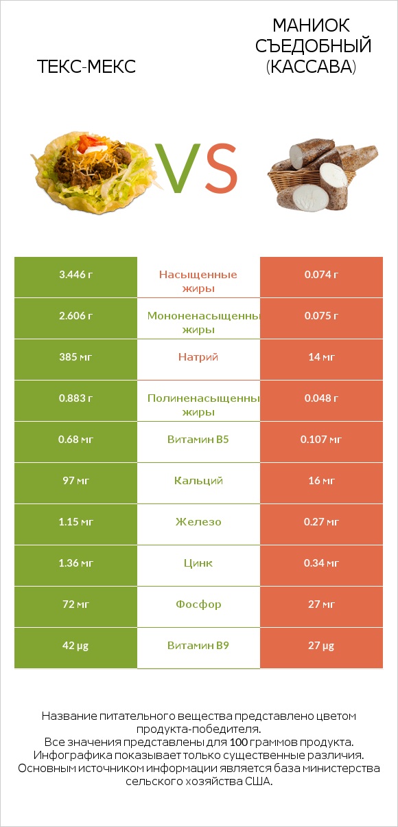 Текс-мекс vs Маниок съедобный (кассава) infographic