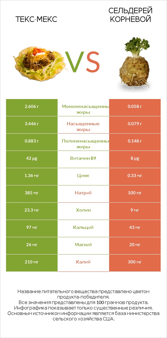 Текс-мекс vs Сельдерей корневой infographic