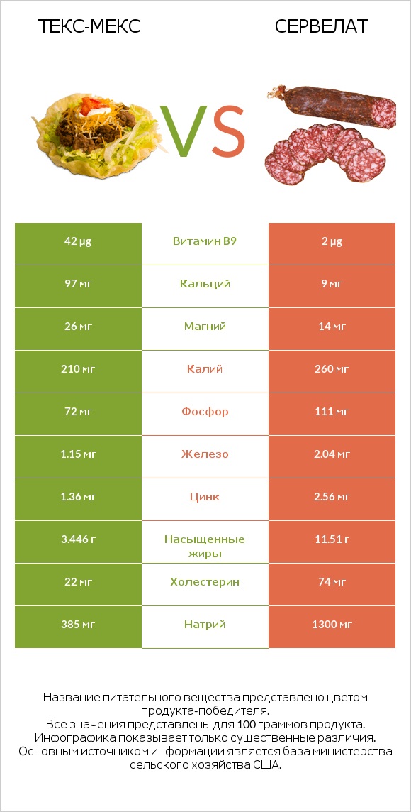 Текс-мекс vs Сервелат infographic