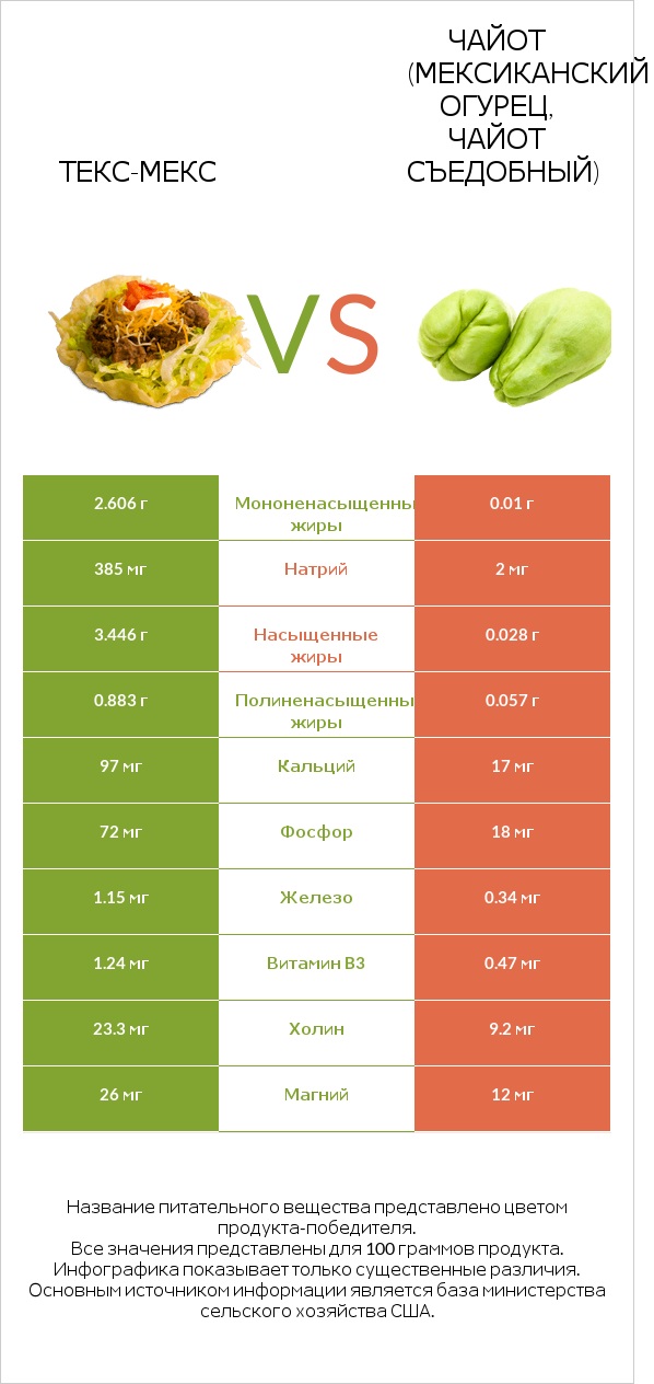 Текс-мекс vs Чайот (мексиканский огурец, чайот съедобный)  infographic