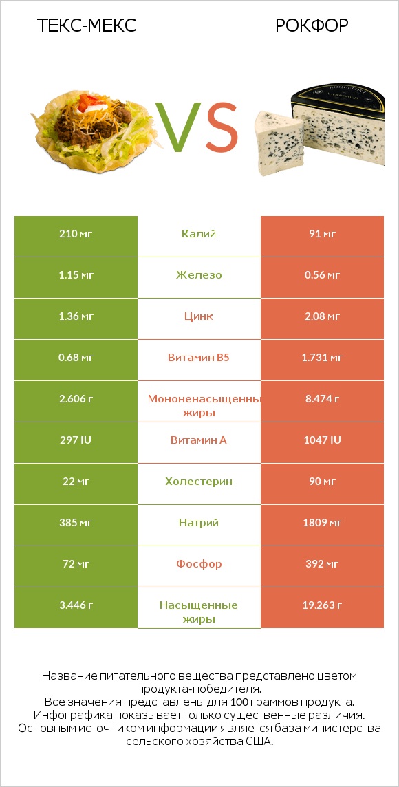 Текс-мекс vs Рокфор infographic