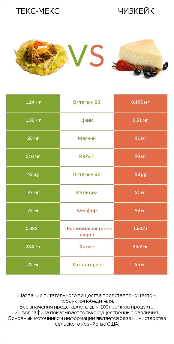 Текс-мекс vs Чизкейк infographic