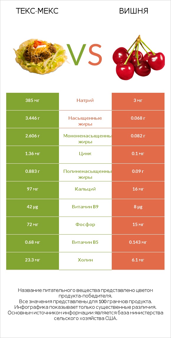 Текс-мекс vs Вишня infographic