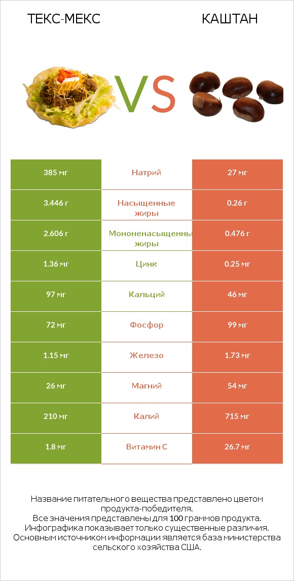 Текс-мекс vs Каштан infographic