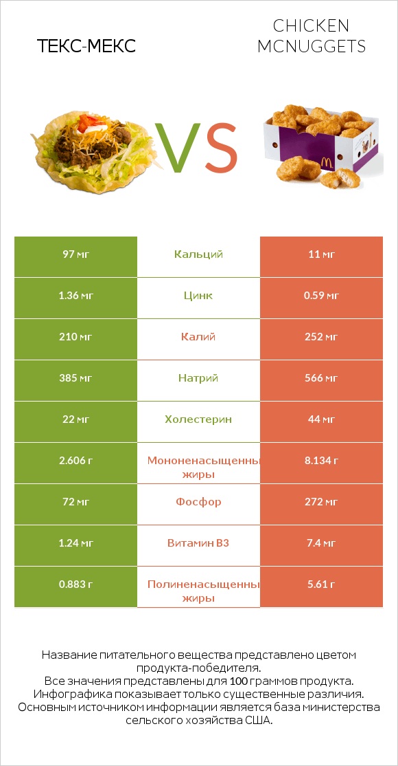 Taco Salad vs Chicken McNuggets infographic
