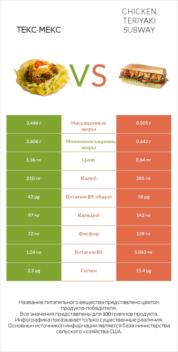 Taco Salad vs Chicken teriyaki subway infographic