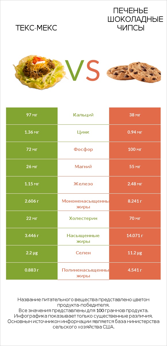 Текс-мекс vs Печенье Шоколадные чипсы infographic