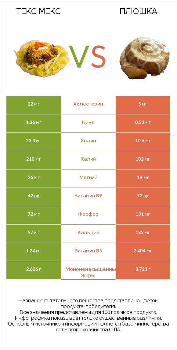 Текс-мекс vs Плюшка infographic