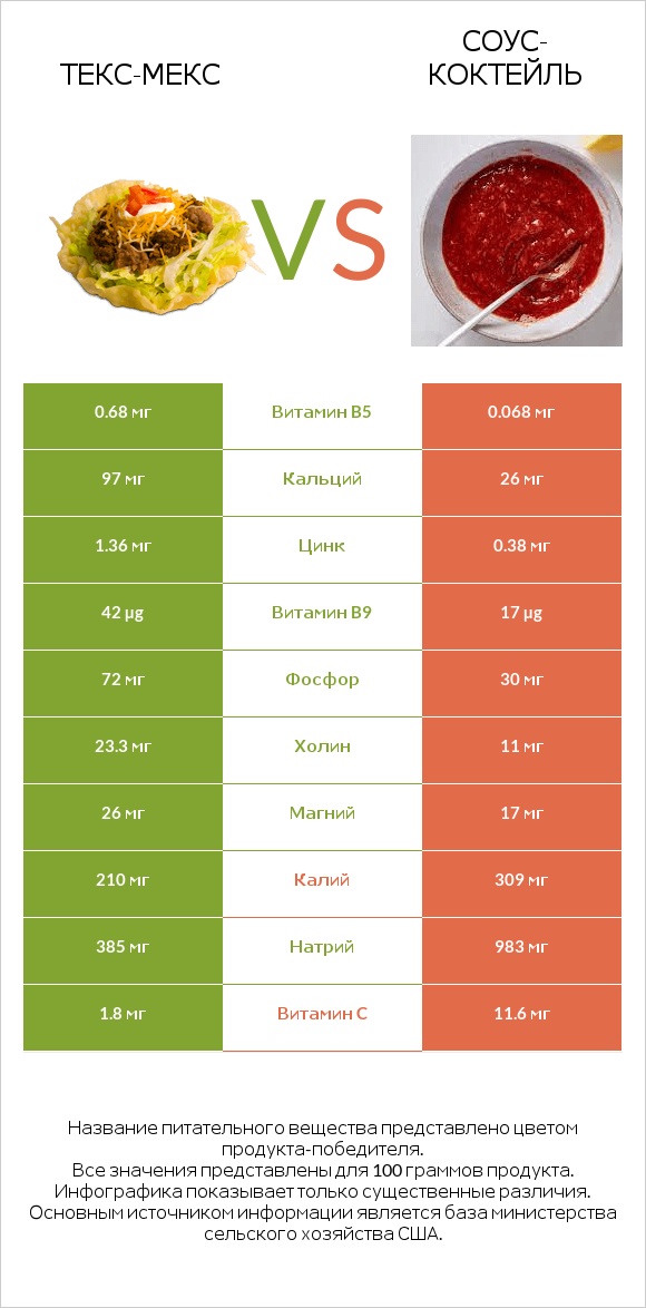 Текс-мекс vs Соус-коктейль infographic
