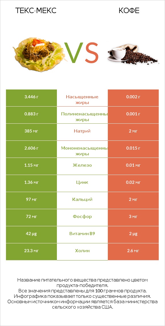 Текс-мекс vs Кофе infographic