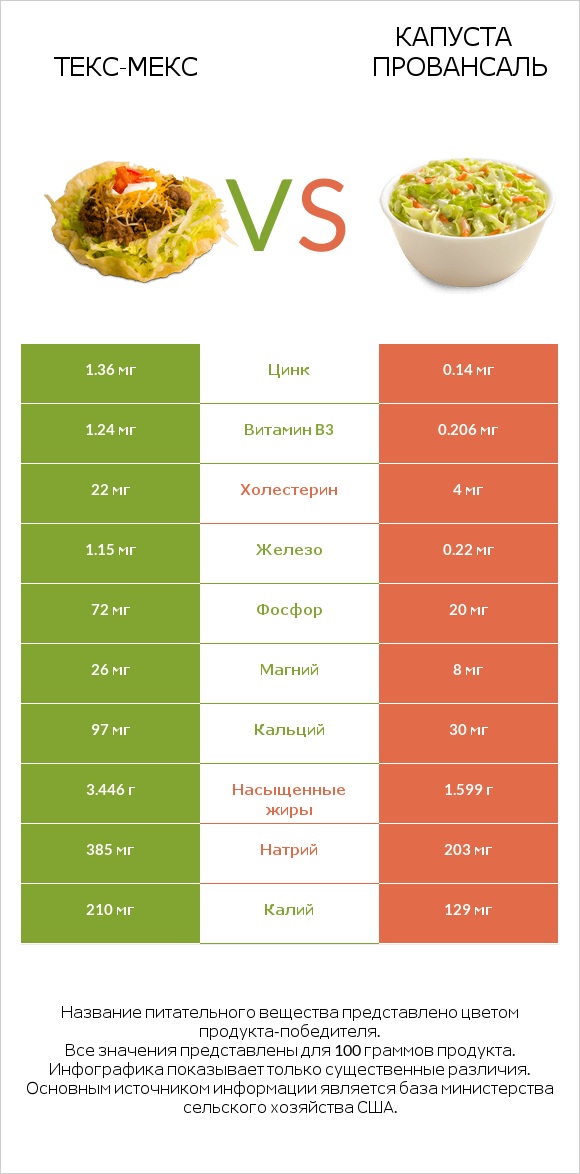 Taco Salad vs Капуста Провансаль infographic