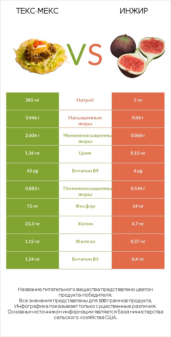 Текс-мекс vs Инжир infographic