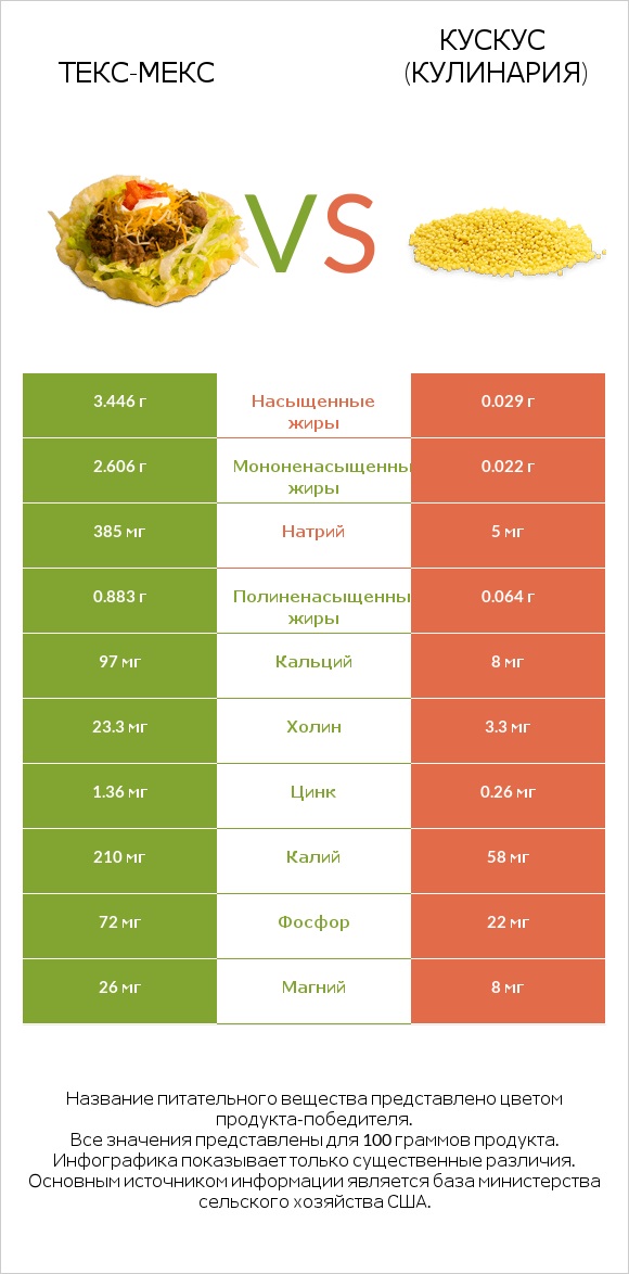 Текс-мекс vs Кускус (кулинария) infographic