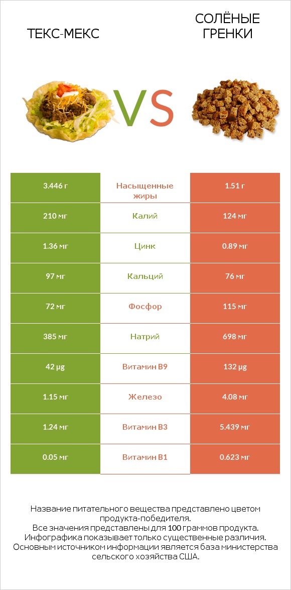 Текс-мекс vs Солёные гренки infographic