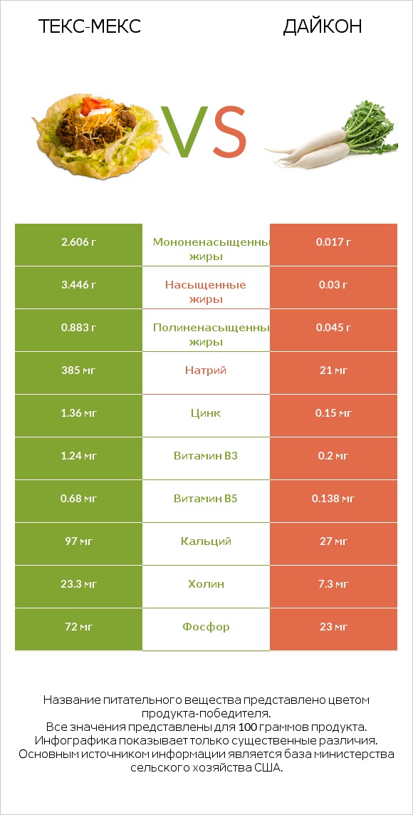 Текс-мекс vs Дайкон infographic