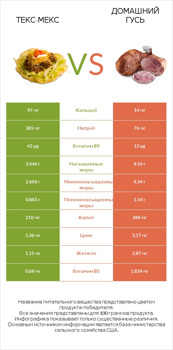 Текс-мекс vs Домашний гусь infographic