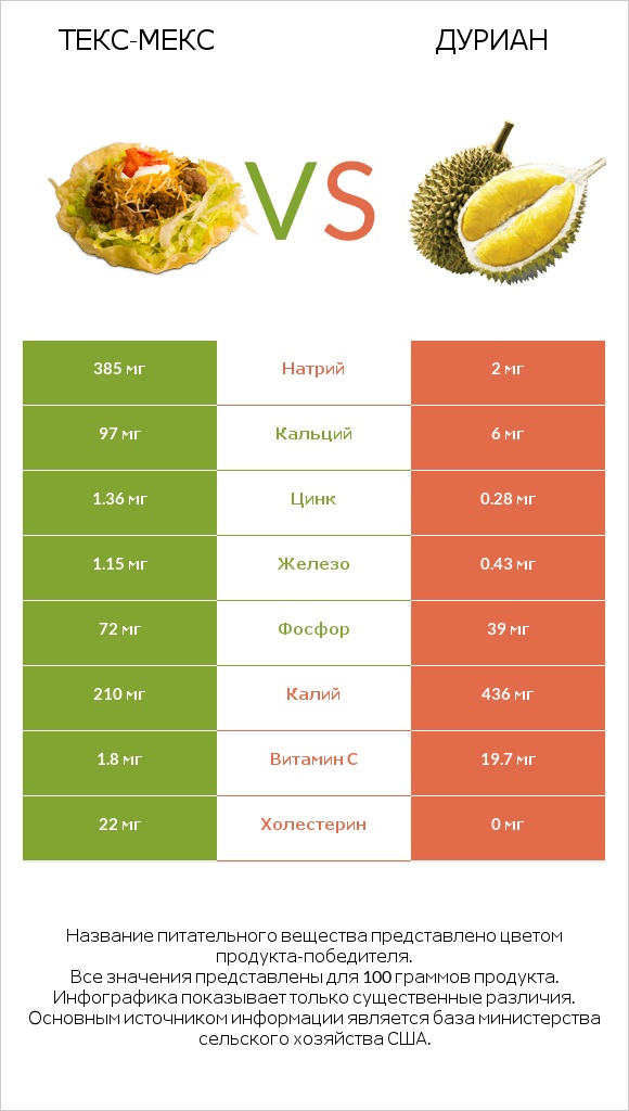 Текс-мекс vs Дуриан infographic