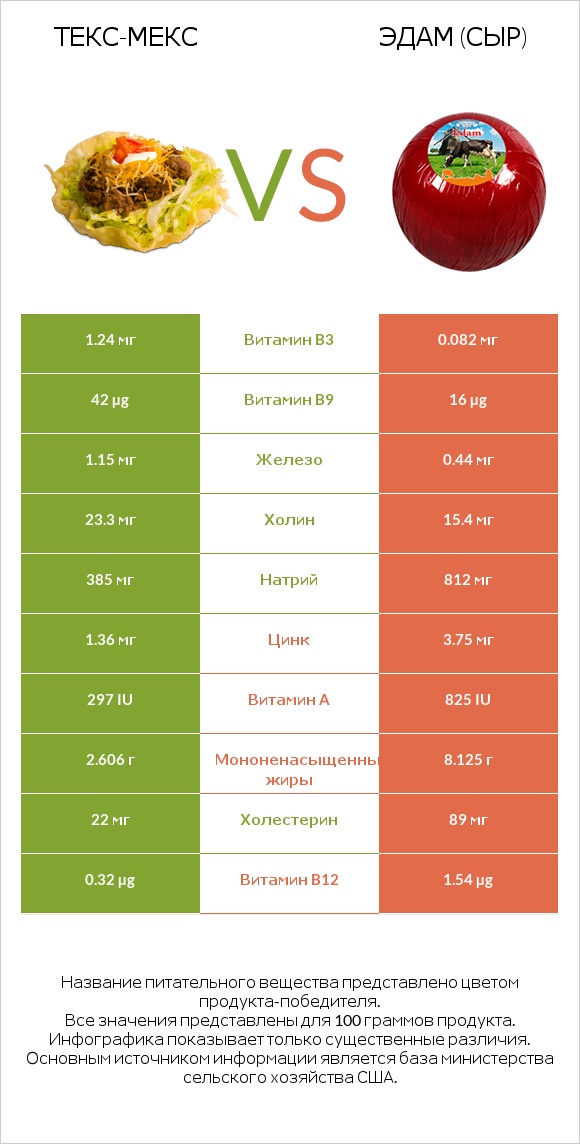 Текс-мекс vs Эдам (сыр) infographic