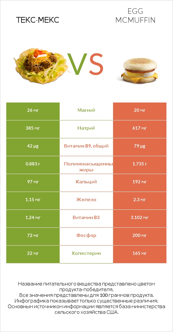 Taco Salad vs Egg McMUFFIN infographic