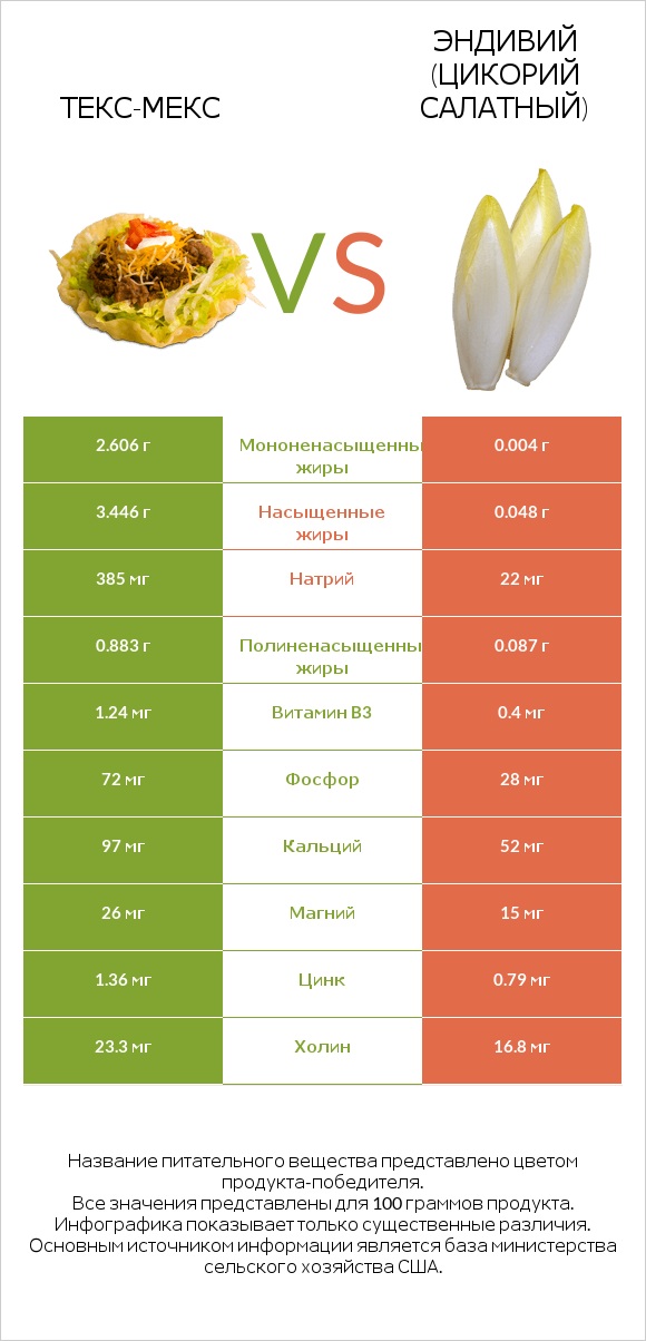 Текс-мекс vs Эндивий (Цикорий салатный)  infographic