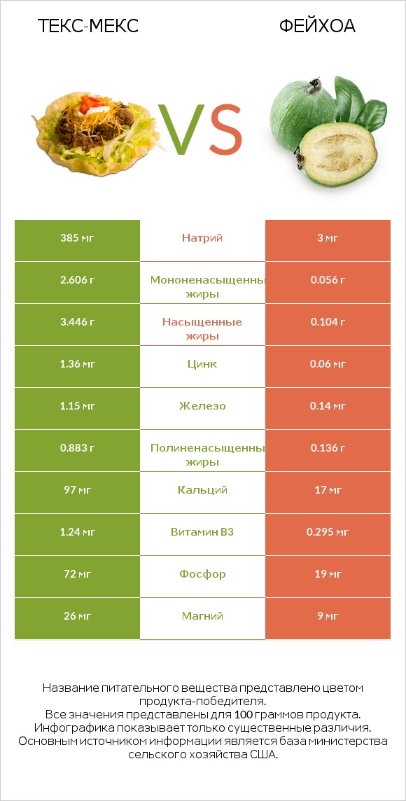 Текс-мекс vs Фейхоа infographic