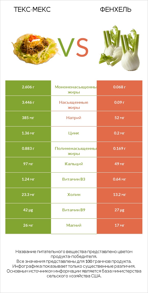 Текс-мекс vs Фенхель infographic