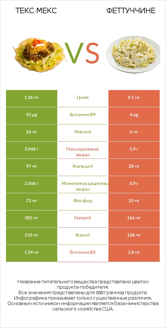 Текс-мекс vs Феттуччине infographic