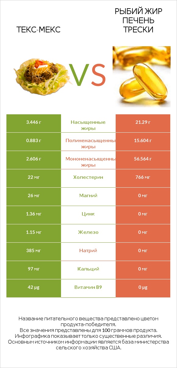 Текс-мекс vs Рыбий жир печень трески infographic