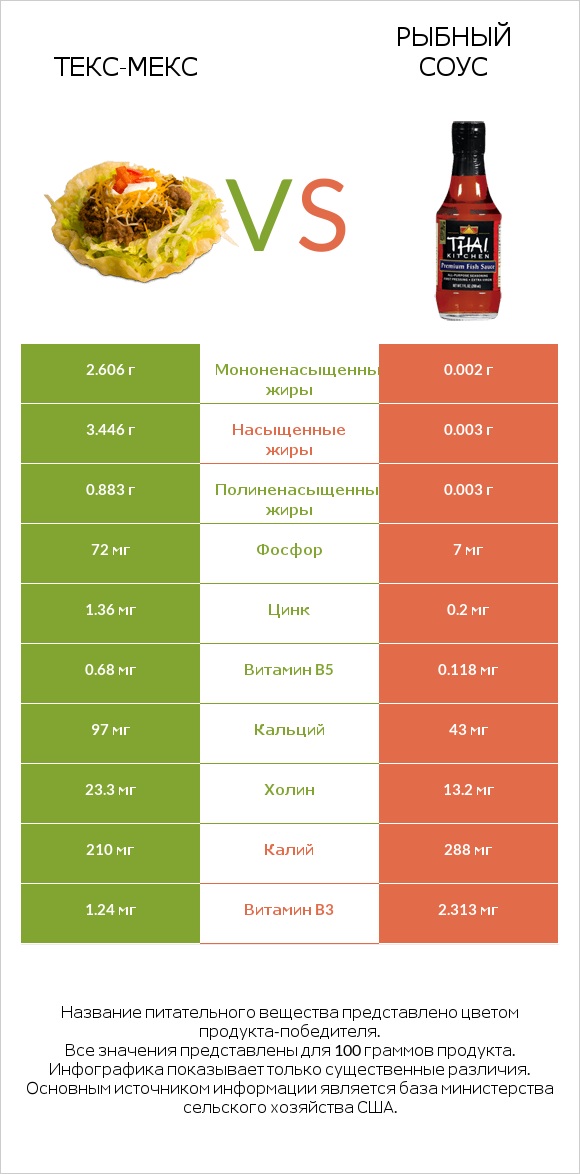 Текс-мекс vs Рыбный соус infographic