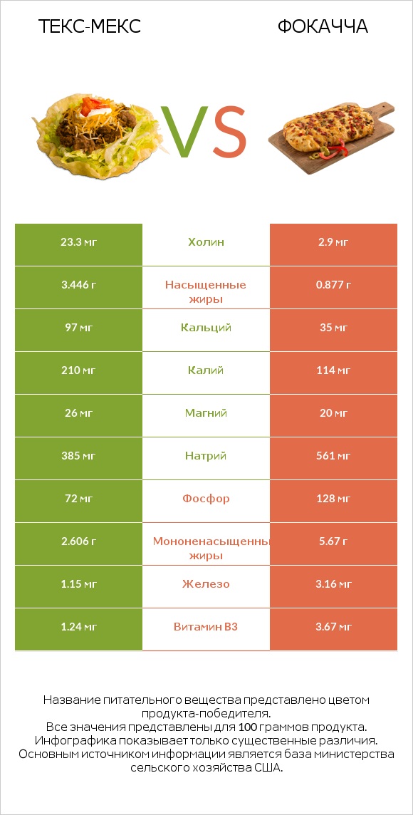 Текс-мекс vs Фокачча infographic