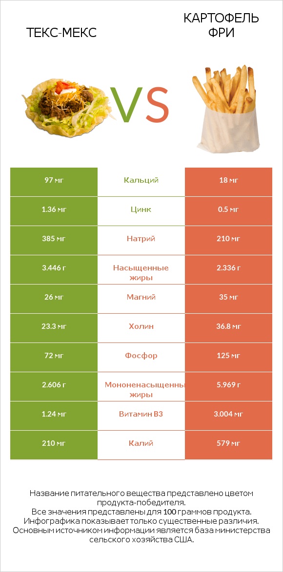 Taco Salad vs Картофель фри infographic