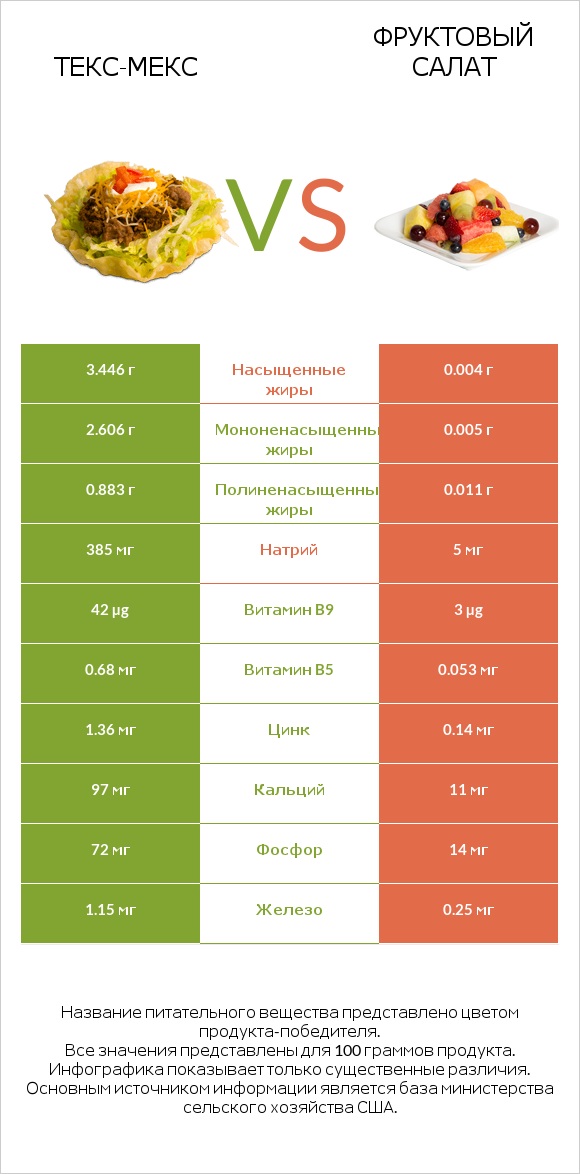 Текс-мекс vs Фруктовый салат infographic
