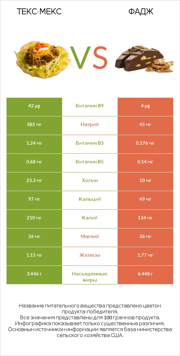 Текс-мекс vs Фадж infographic