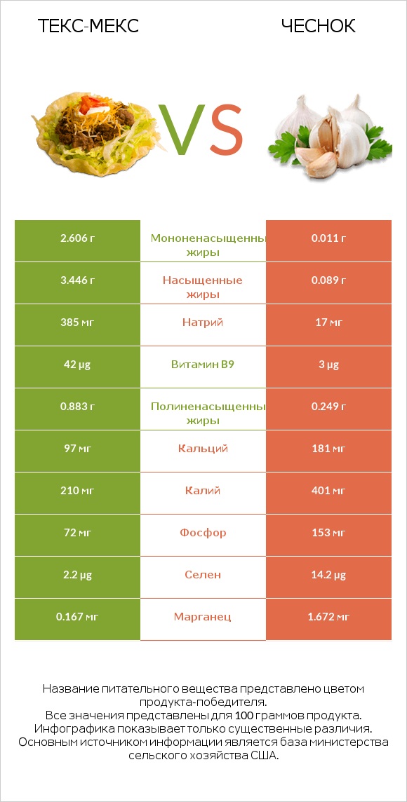 Текс-мекс vs Чеснок infographic