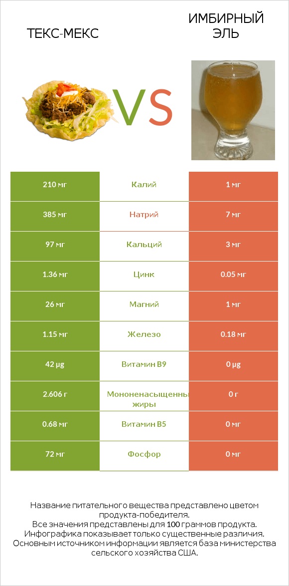 Текс-мекс vs Имбирный эль infographic