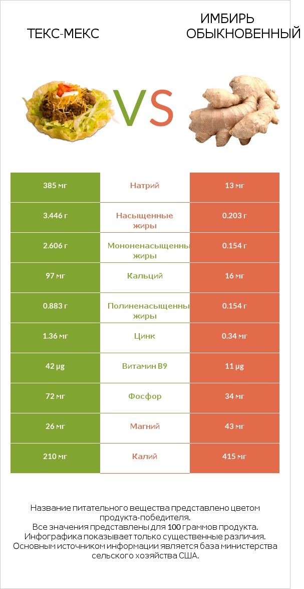 Текс-мекс vs Имбирь обыкновенный infographic