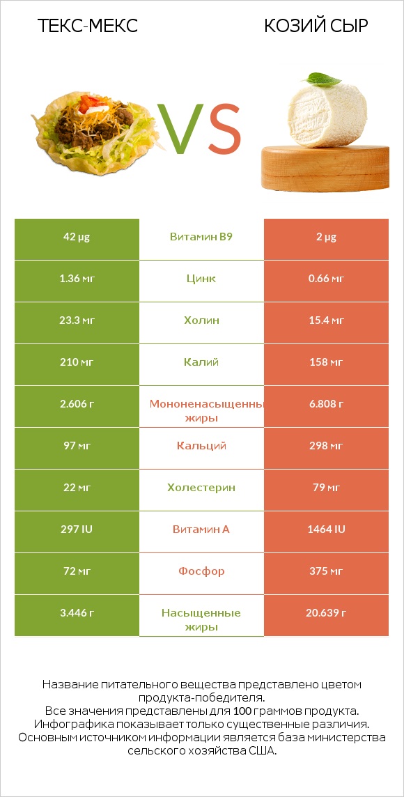 Текс-мекс vs Козий сыр infographic