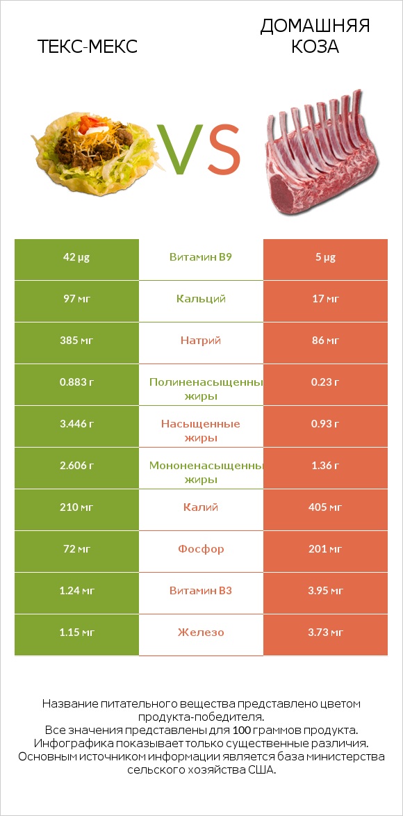 Текс-мекс vs Домашняя коза infographic