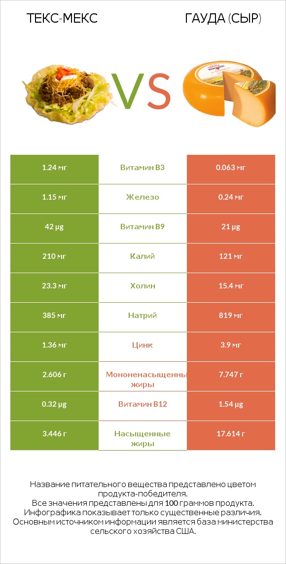 Текс-мекс vs Гауда (сыр) infographic