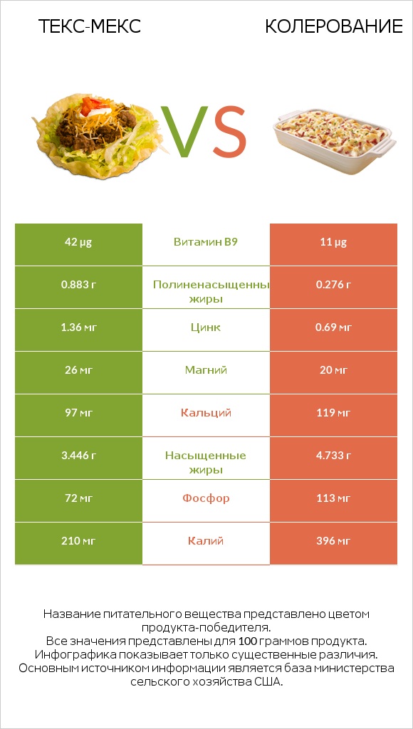 Текс-мекс vs Колерование infographic